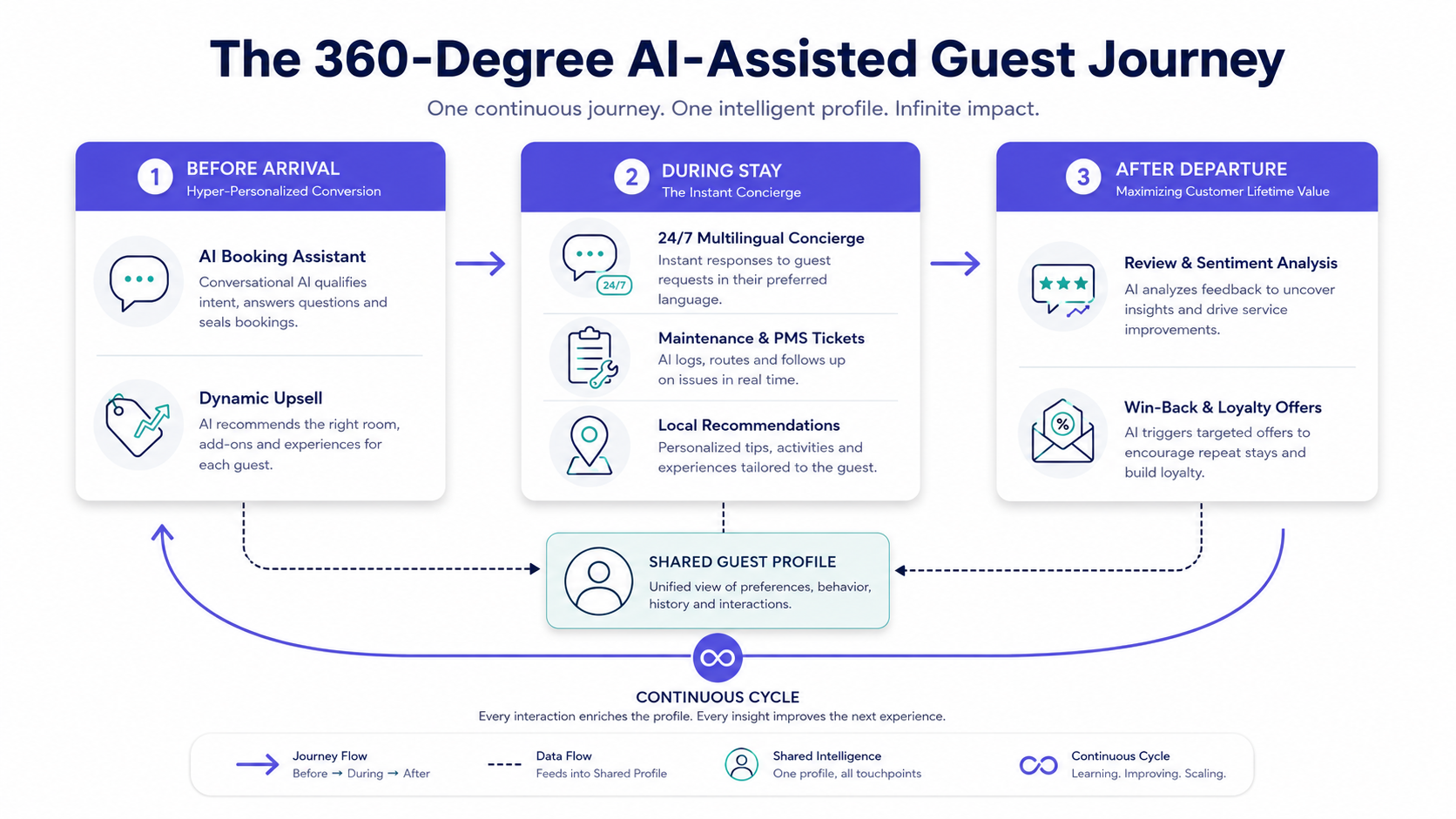 The 360-degree AI-assisted guest journey: AI drives hyper-personalized conversion before arrival, an instant multilingual concierge during the stay, and automated review synthesis plus predictive win-back campaigns after departure, all feeding a shared guest profile.