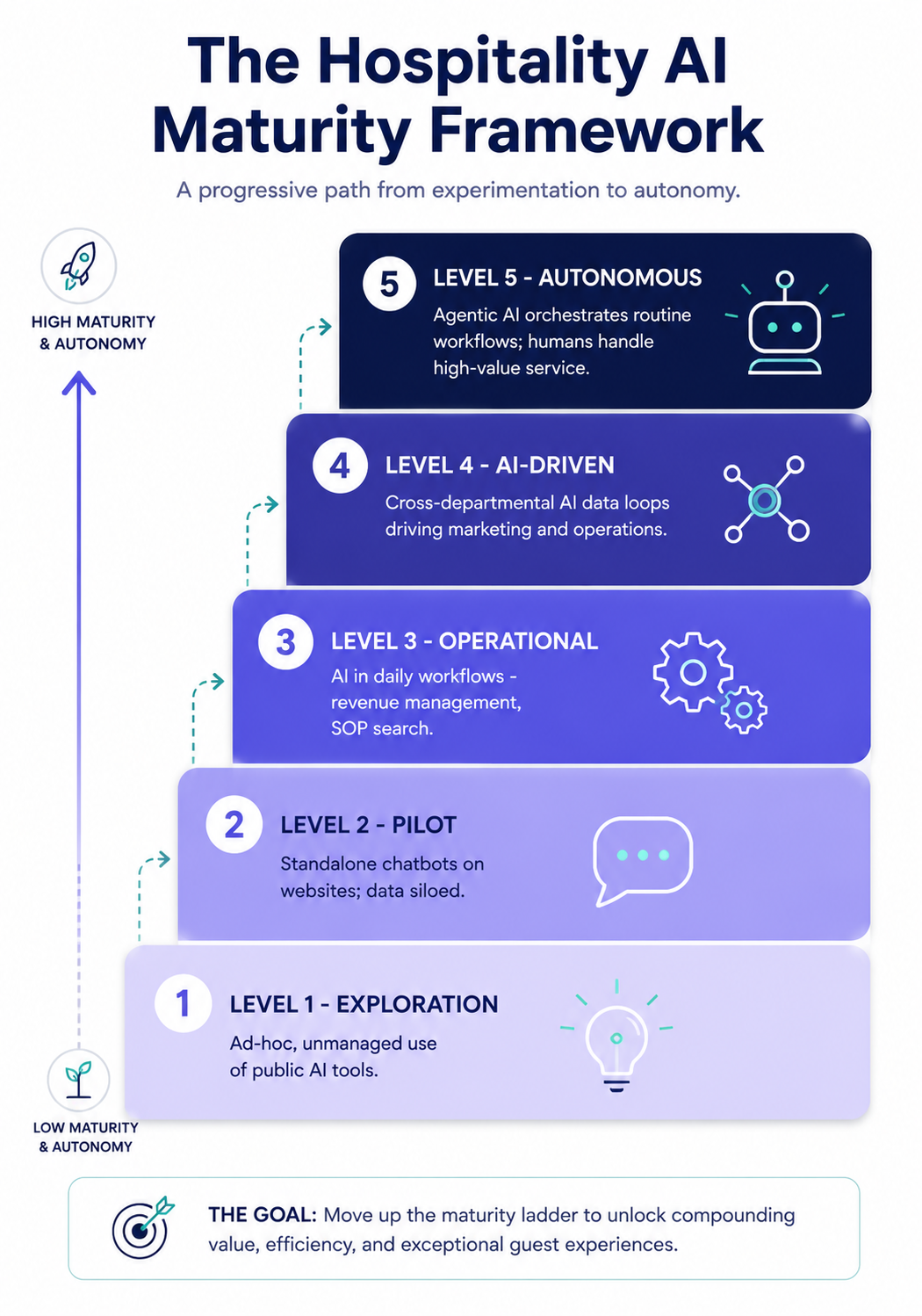 The Hospitality AI Maturity Framework: a five-level ladder from Level 1 Exploration through Pilot, Operational, and AI-Driven up to Level 5 Autonomous, where agentic AI orchestrates routine workflows and humans focus on high-value service.