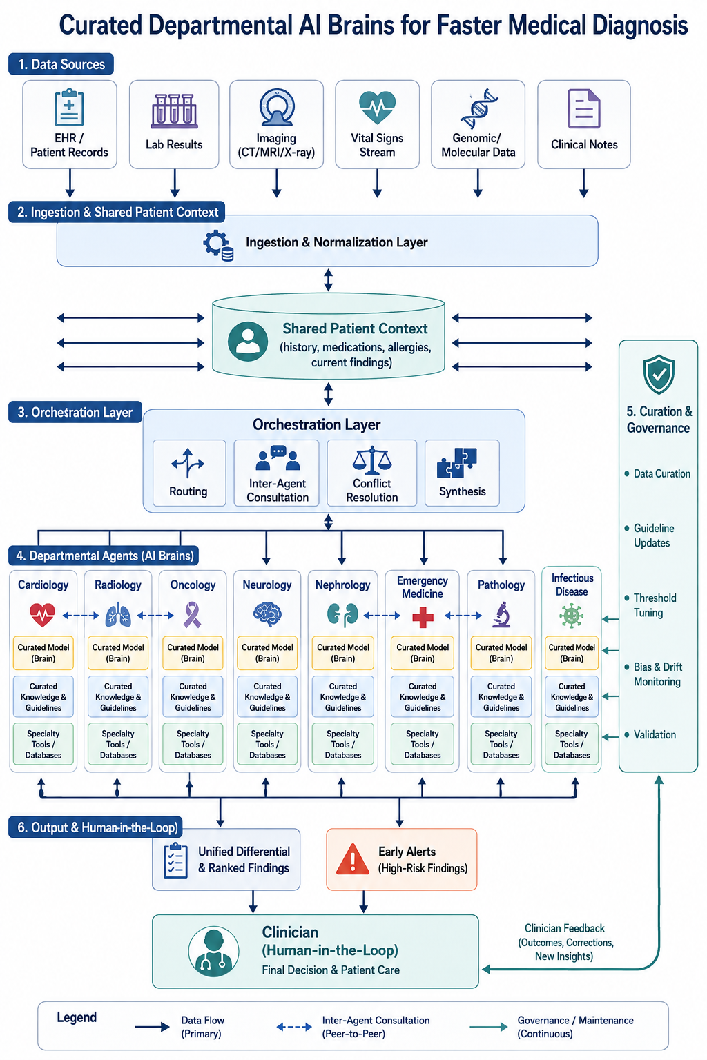End-to-end architecture of a curated departmental-agent system for medical diagnosis: data sources feed an ingestion layer and shared patient context, an orchestration layer routes to curated departmental AI brains for cardiology, radiology, oncology, neurology, nephrology, emergency medicine, pathology, and infectious disease, with a continuous curation and governance loop and a human-in-the-loop clinician making the final decision.